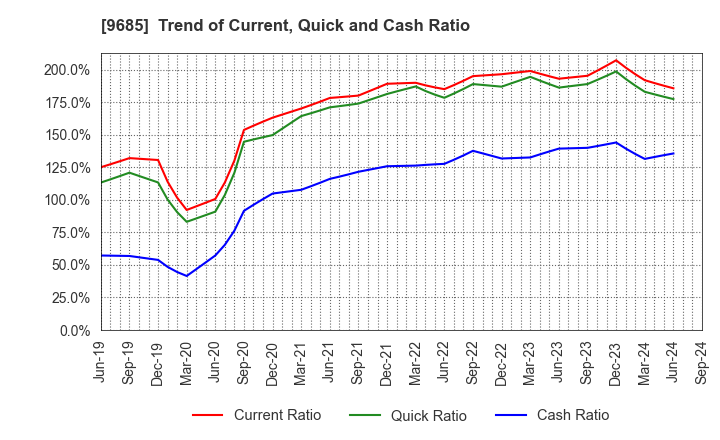 9685 KYCOM HOLDINGS CO., LTD.: Trend of Current, Quick and Cash Ratio