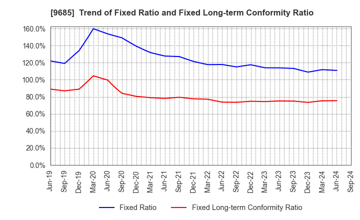 9685 KYCOM HOLDINGS CO., LTD.: Trend of Fixed Ratio and Fixed Long-term Conformity Ratio