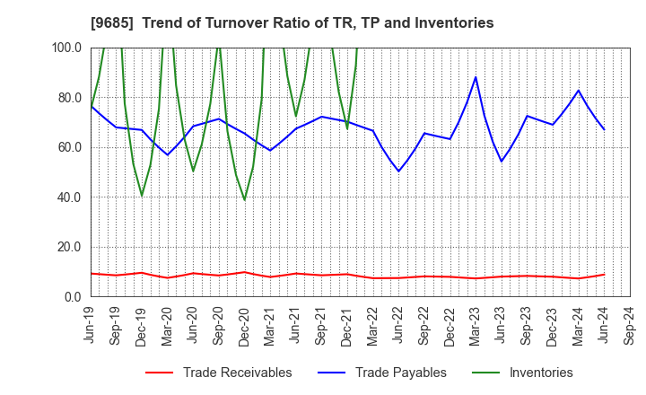 9685 KYCOM HOLDINGS CO., LTD.: Trend of Turnover Ratio of TR, TP and Inventories