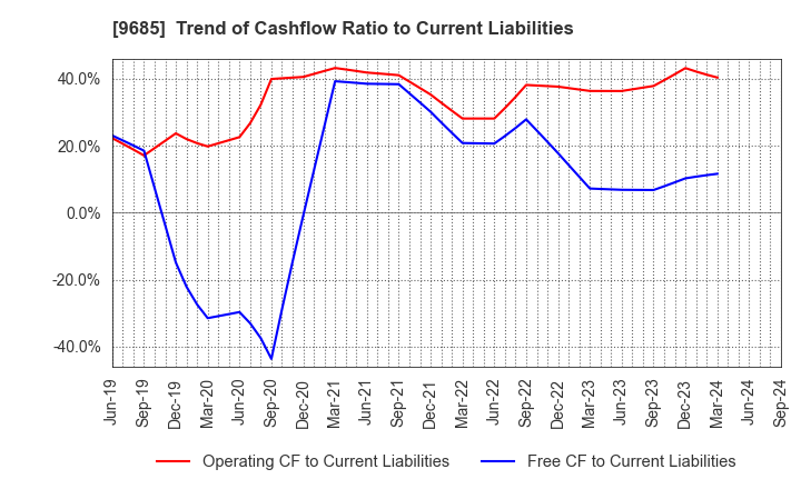 9685 KYCOM HOLDINGS CO., LTD.: Trend of Cashflow Ratio to Current Liabilities