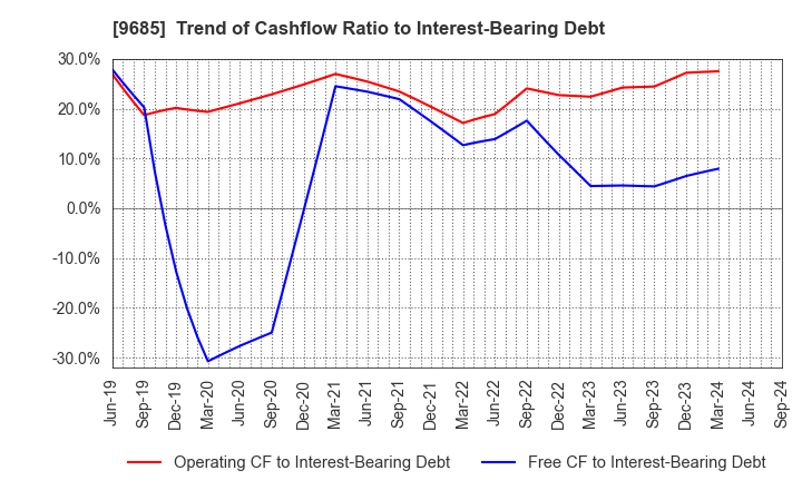 9685 KYCOM HOLDINGS CO., LTD.: Trend of Cashflow Ratio to Interest-Bearing Debt