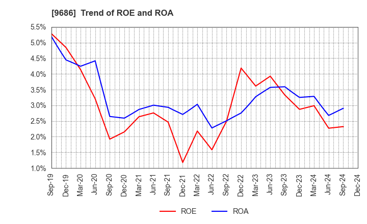 9686 TOYO TEC CO.,LTD.: Trend of ROE and ROA