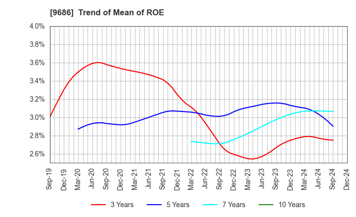 9686 TOYO TEC CO.,LTD.: Trend of Mean of ROE