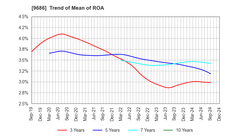 9686 TOYO TEC CO.,LTD.: Trend of Mean of ROA