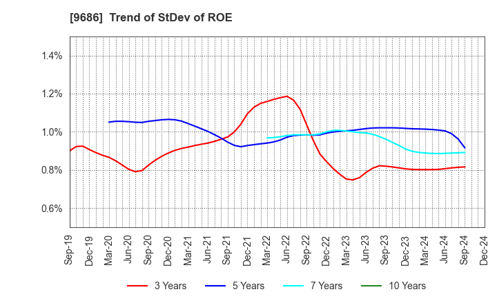 9686 TOYO TEC CO.,LTD.: Trend of StDev of ROE