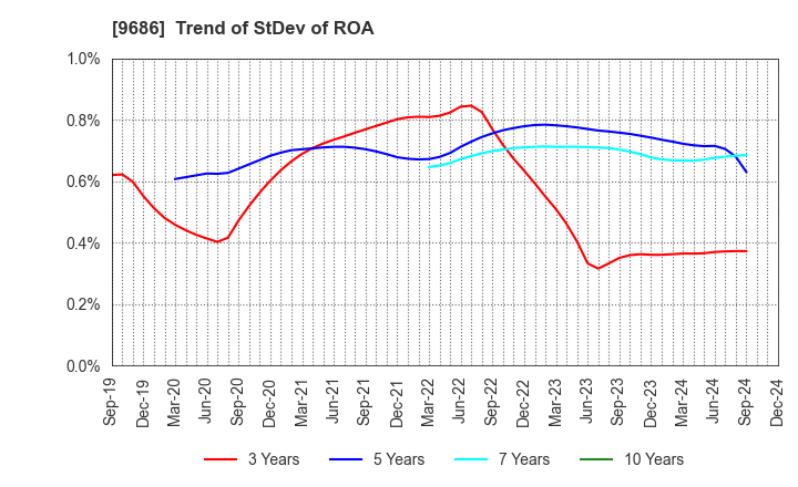 9686 TOYO TEC CO.,LTD.: Trend of StDev of ROA