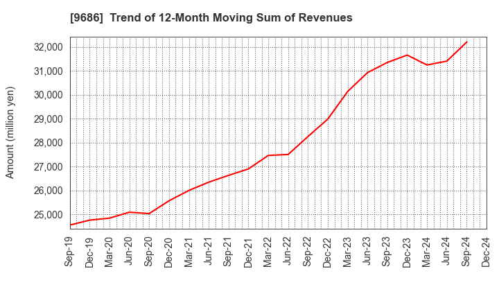 9686 TOYO TEC CO.,LTD.: Trend of 12-Month Moving Sum of Revenues