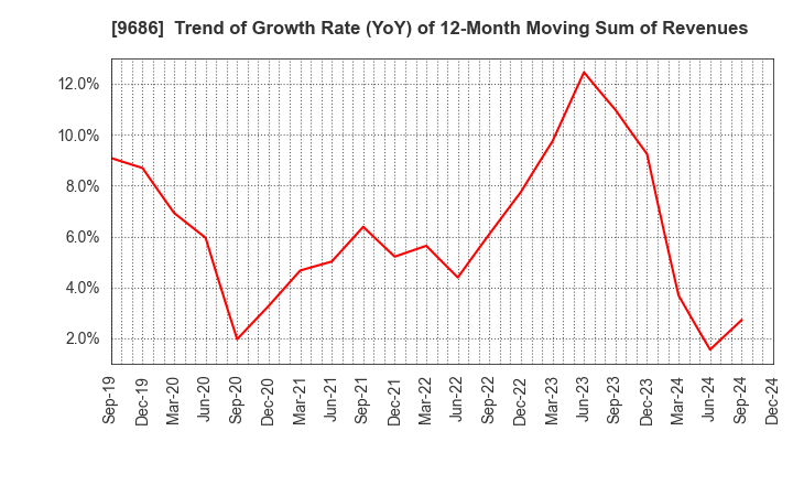 9686 TOYO TEC CO.,LTD.: Trend of Growth Rate (YoY) of 12-Month Moving Sum of Revenues