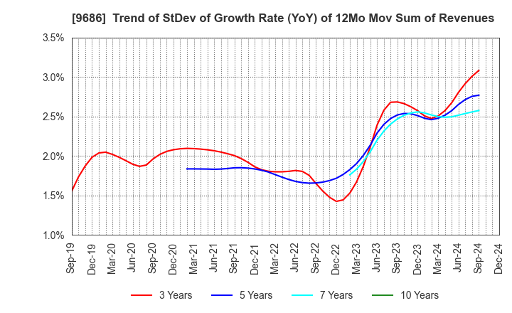 9686 TOYO TEC CO.,LTD.: Trend of StDev of Growth Rate (YoY) of 12Mo Mov Sum of Revenues