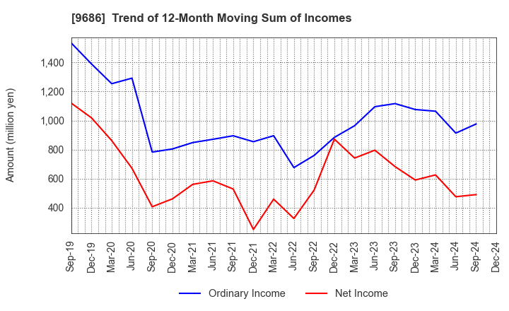 9686 TOYO TEC CO.,LTD.: Trend of 12-Month Moving Sum of Incomes