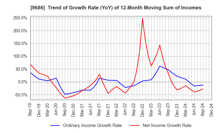 9686 TOYO TEC CO.,LTD.: Trend of Growth Rate (YoY) of 12-Month Moving Sum of Incomes