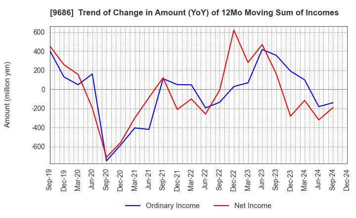 9686 TOYO TEC CO.,LTD.: Trend of Change in Amount (YoY) of 12Mo Moving Sum of Incomes