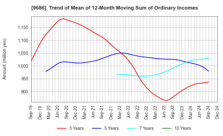 9686 TOYO TEC CO.,LTD.: Trend of Mean of 12-Month Moving Sum of Ordinary Incomes