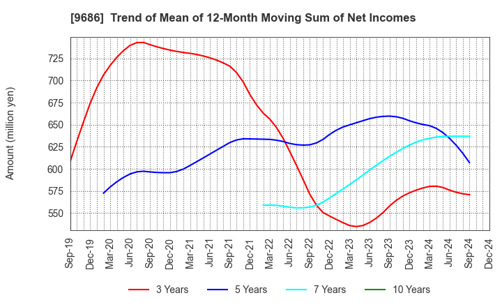 9686 TOYO TEC CO.,LTD.: Trend of Mean of 12-Month Moving Sum of Net Incomes