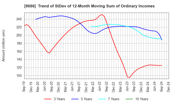 9686 TOYO TEC CO.,LTD.: Trend of StDev of 12-Month Moving Sum of Ordinary Incomes