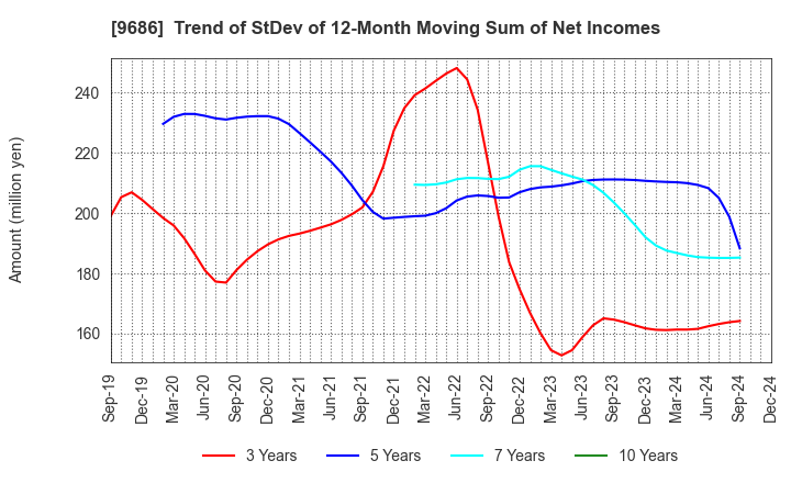 9686 TOYO TEC CO.,LTD.: Trend of StDev of 12-Month Moving Sum of Net Incomes