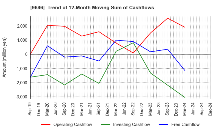 9686 TOYO TEC CO.,LTD.: Trend of 12-Month Moving Sum of Cashflows