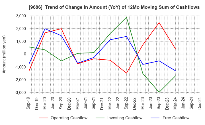 9686 TOYO TEC CO.,LTD.: Trend of Change in Amount (YoY) of 12Mo Moving Sum of Cashflows