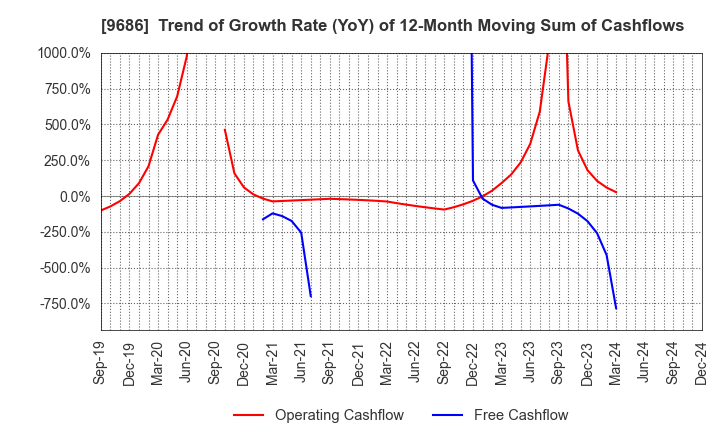 9686 TOYO TEC CO.,LTD.: Trend of Growth Rate (YoY) of 12-Month Moving Sum of Cashflows