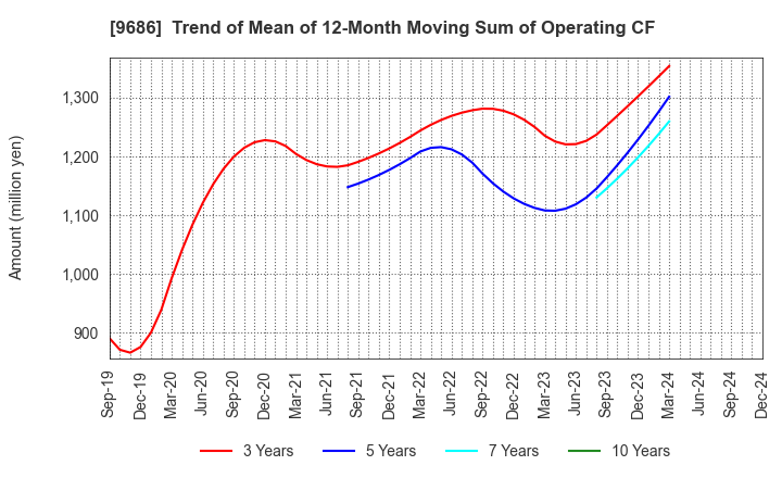 9686 TOYO TEC CO.,LTD.: Trend of Mean of 12-Month Moving Sum of Operating CF