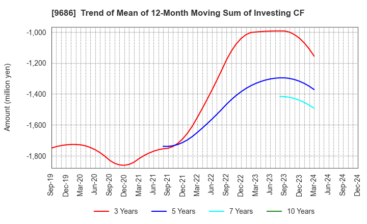 9686 TOYO TEC CO.,LTD.: Trend of Mean of 12-Month Moving Sum of Investing CF