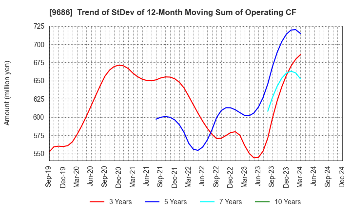 9686 TOYO TEC CO.,LTD.: Trend of StDev of 12-Month Moving Sum of Operating CF