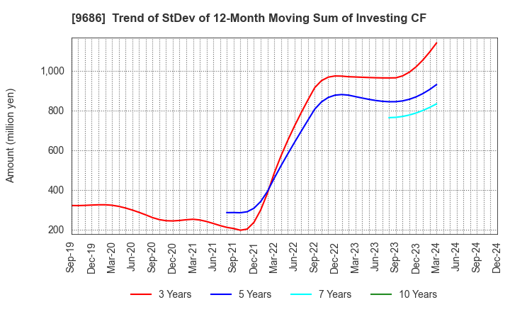 9686 TOYO TEC CO.,LTD.: Trend of StDev of 12-Month Moving Sum of Investing CF