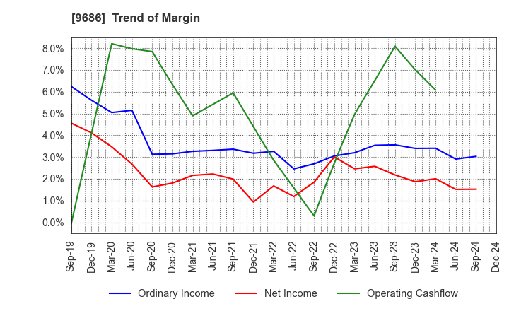 9686 TOYO TEC CO.,LTD.: Trend of Margin