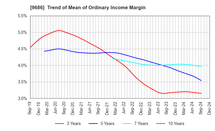 9686 TOYO TEC CO.,LTD.: Trend of Mean of Ordinary Income Margin