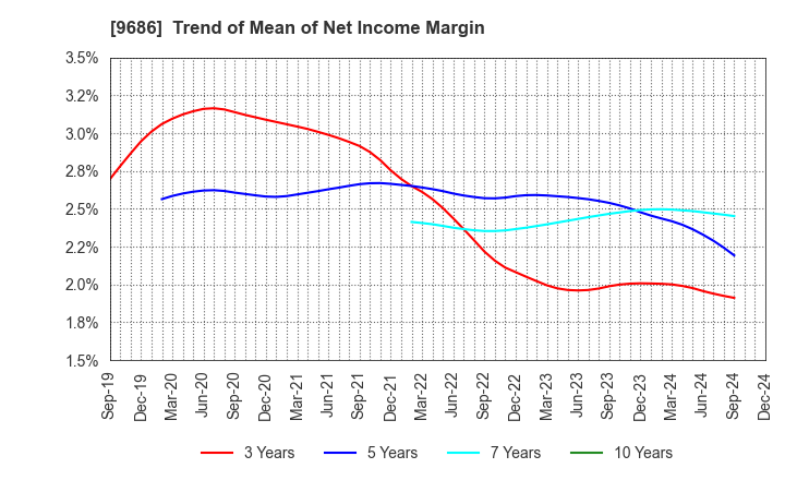 9686 TOYO TEC CO.,LTD.: Trend of Mean of Net Income Margin