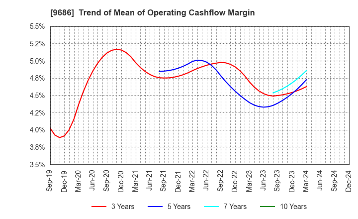 9686 TOYO TEC CO.,LTD.: Trend of Mean of Operating Cashflow Margin