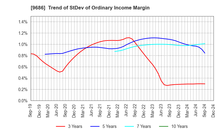 9686 TOYO TEC CO.,LTD.: Trend of StDev of Ordinary Income Margin