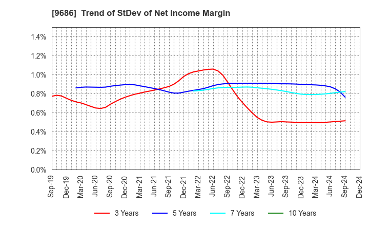 9686 TOYO TEC CO.,LTD.: Trend of StDev of Net Income Margin