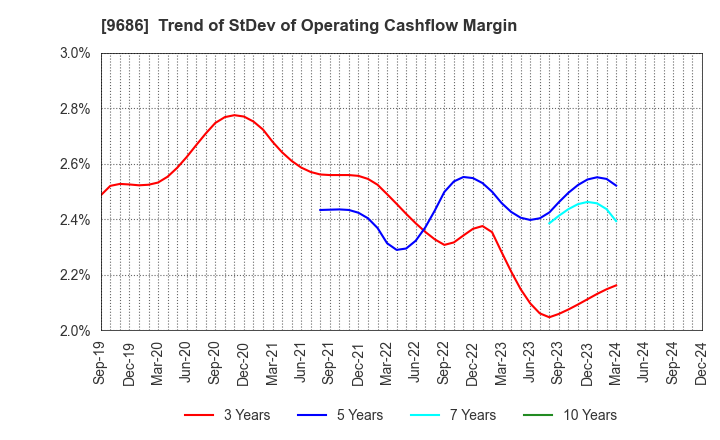 9686 TOYO TEC CO.,LTD.: Trend of StDev of Operating Cashflow Margin