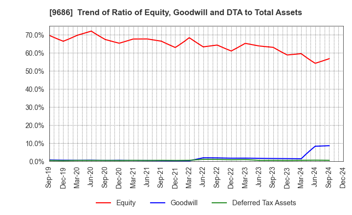 9686 TOYO TEC CO.,LTD.: Trend of Ratio of Equity, Goodwill and DTA to Total Assets