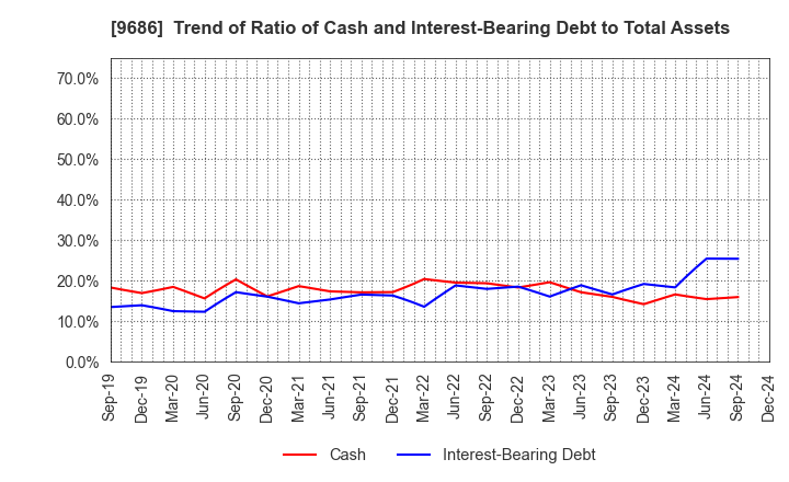 9686 TOYO TEC CO.,LTD.: Trend of Ratio of Cash and Interest-Bearing Debt to Total Assets