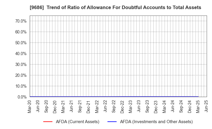 9686 TOYO TEC CO.,LTD.: Trend of Ratio of Allowance For Doubtful Accounts to Total Assets