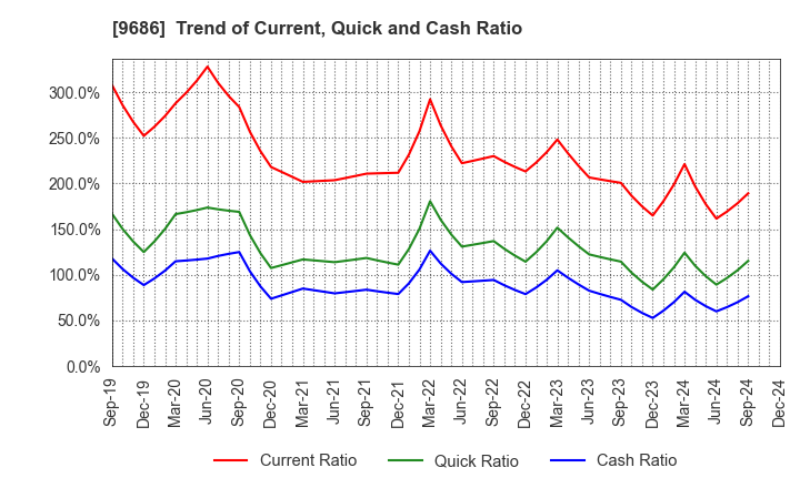 9686 TOYO TEC CO.,LTD.: Trend of Current, Quick and Cash Ratio