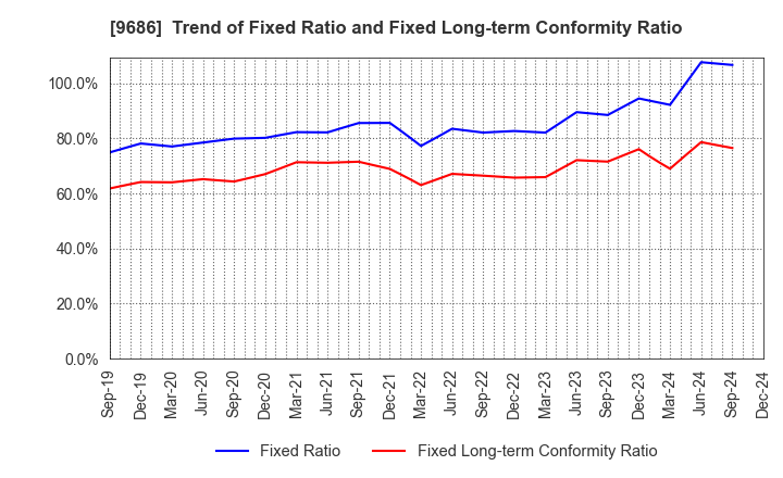 9686 TOYO TEC CO.,LTD.: Trend of Fixed Ratio and Fixed Long-term Conformity Ratio