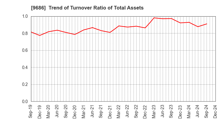 9686 TOYO TEC CO.,LTD.: Trend of Turnover Ratio of Total Assets