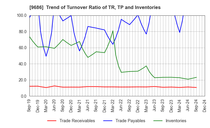 9686 TOYO TEC CO.,LTD.: Trend of Turnover Ratio of TR, TP and Inventories