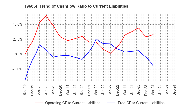 9686 TOYO TEC CO.,LTD.: Trend of Cashflow Ratio to Current Liabilities