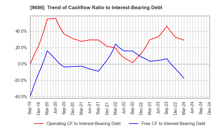 9686 TOYO TEC CO.,LTD.: Trend of Cashflow Ratio to Interest-Bearing Debt