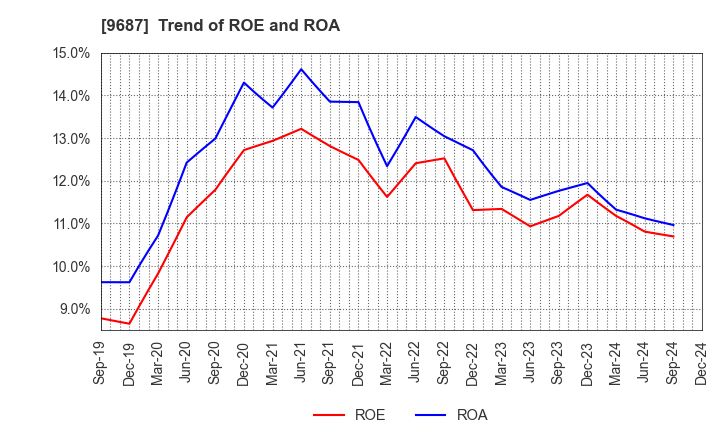 9687 KSK CO.,LTD.: Trend of ROE and ROA