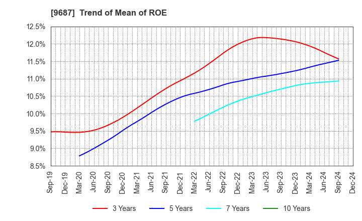 9687 KSK CO.,LTD.: Trend of Mean of ROE