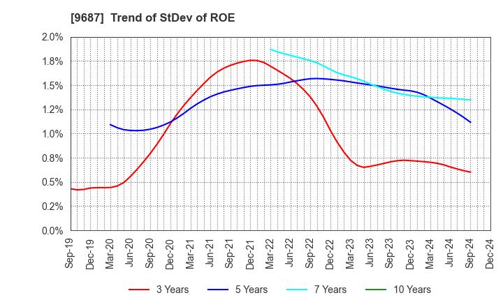 9687 KSK CO.,LTD.: Trend of StDev of ROE