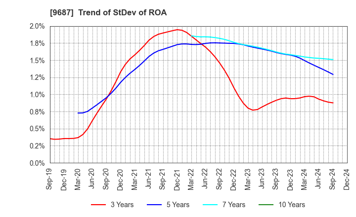 9687 KSK CO.,LTD.: Trend of StDev of ROA