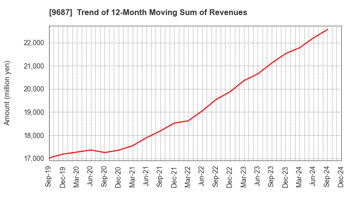 9687 KSK CO.,LTD.: Trend of 12-Month Moving Sum of Revenues