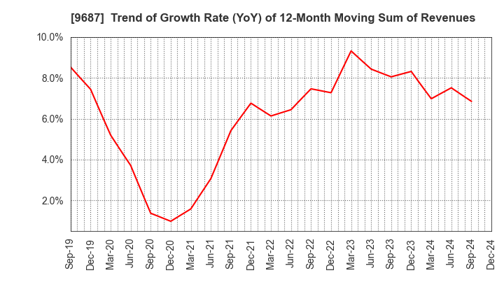 9687 KSK CO.,LTD.: Trend of Growth Rate (YoY) of 12-Month Moving Sum of Revenues