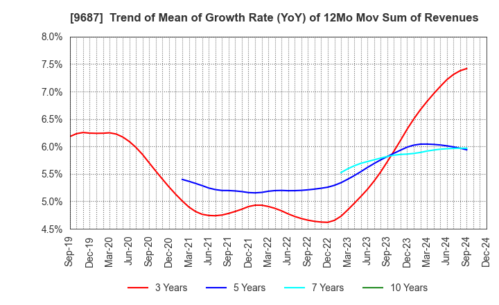 9687 KSK CO.,LTD.: Trend of Mean of Growth Rate (YoY) of 12Mo Mov Sum of Revenues